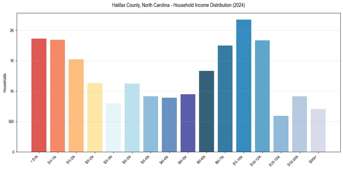 Income Distribution for 
