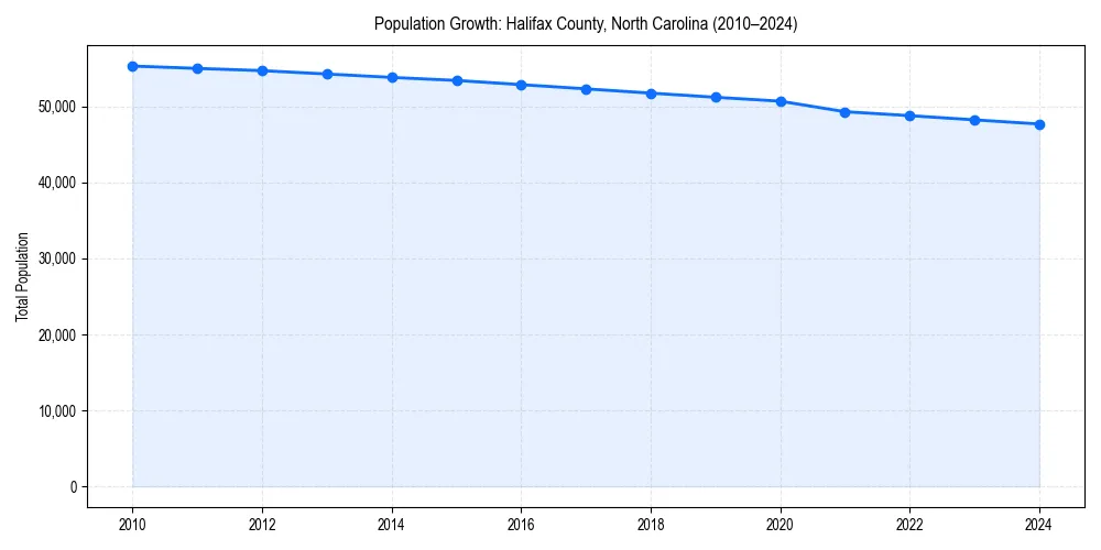 Population trends in 