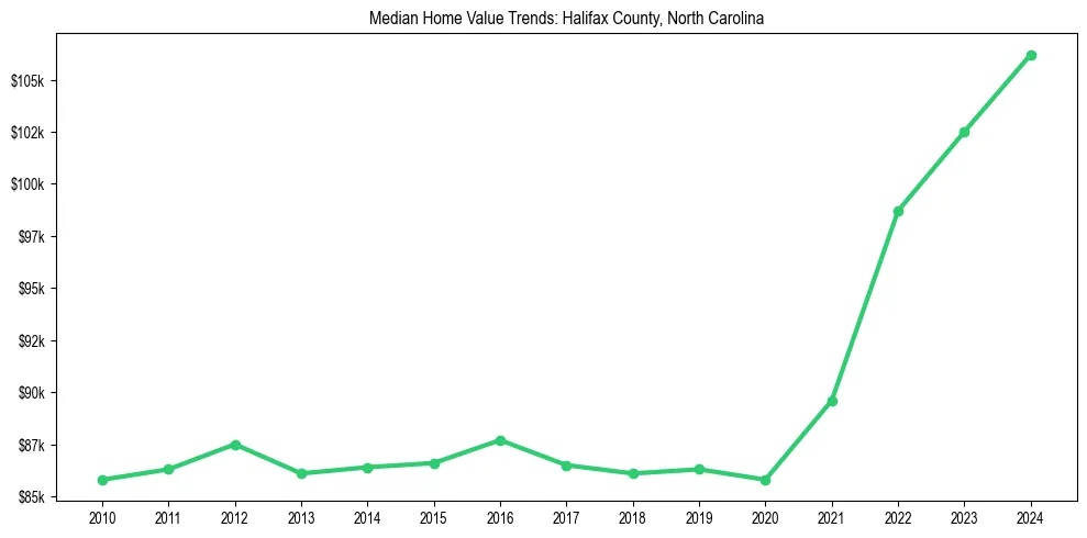 Median property value trends in 