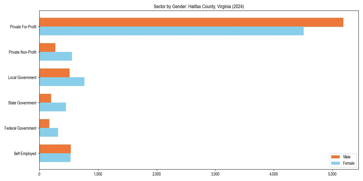 Employment sector breakdown by gender in 