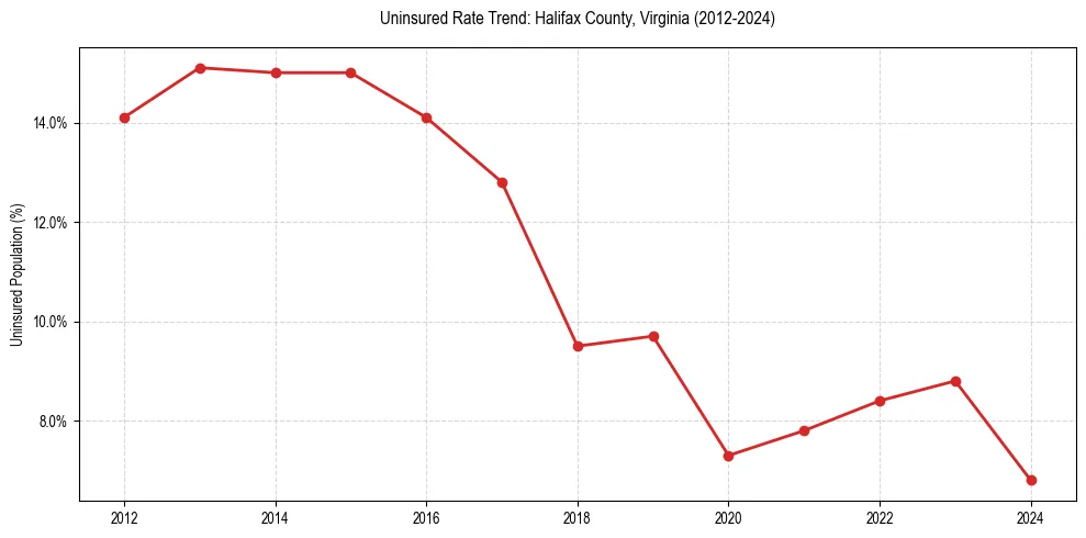 Uninsured trend chart for Halifax County, Virginia
