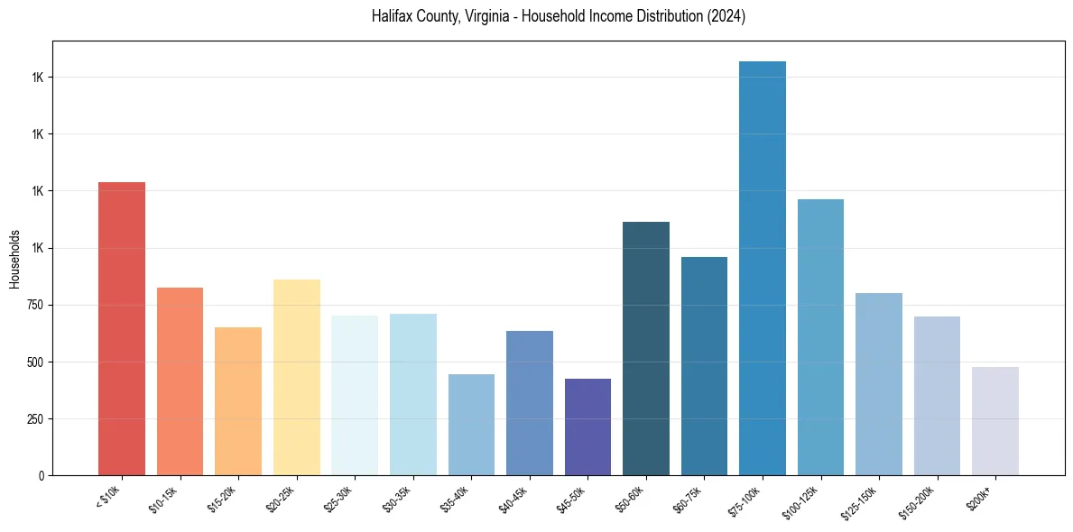 Income Distribution for 