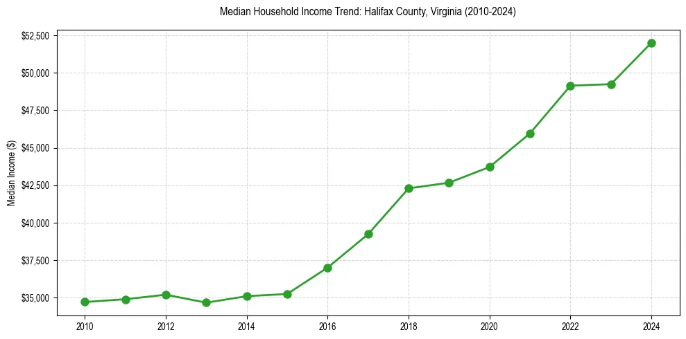 Income trend for 