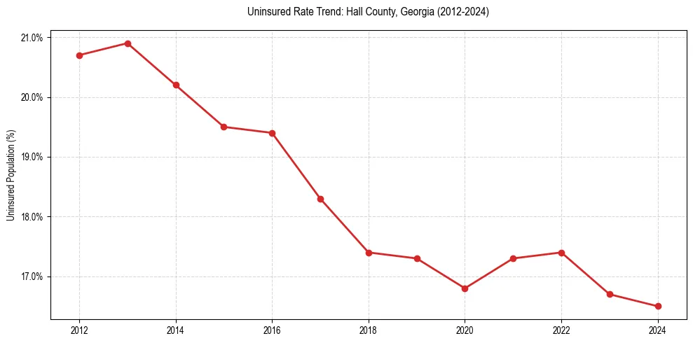 Uninsured trend chart for Hall County, Georgia