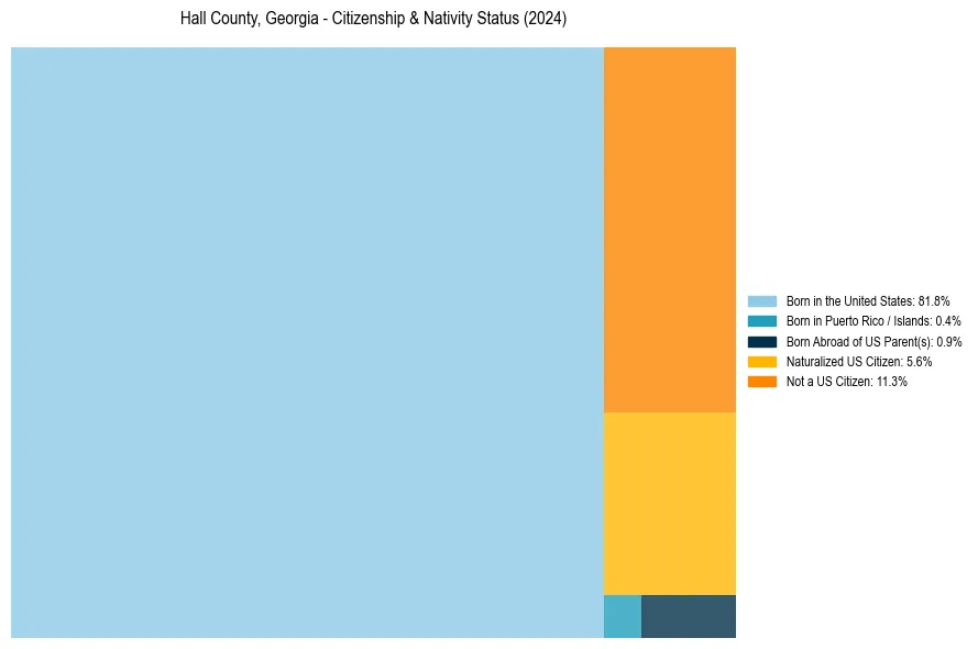 Nativity Treemap for 