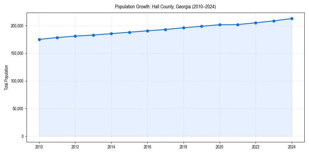 Population trends in 