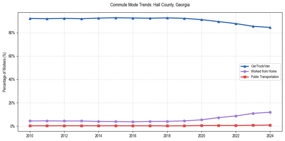 Transportation trends in Hall County, Georgia