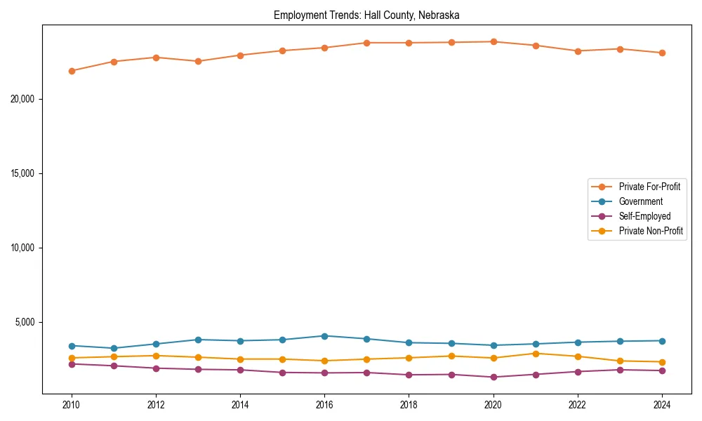 Long-term employment trends in 