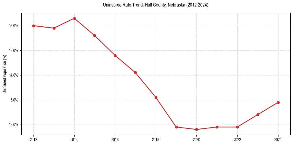 Uninsured trend chart for Hall County, Nebraska