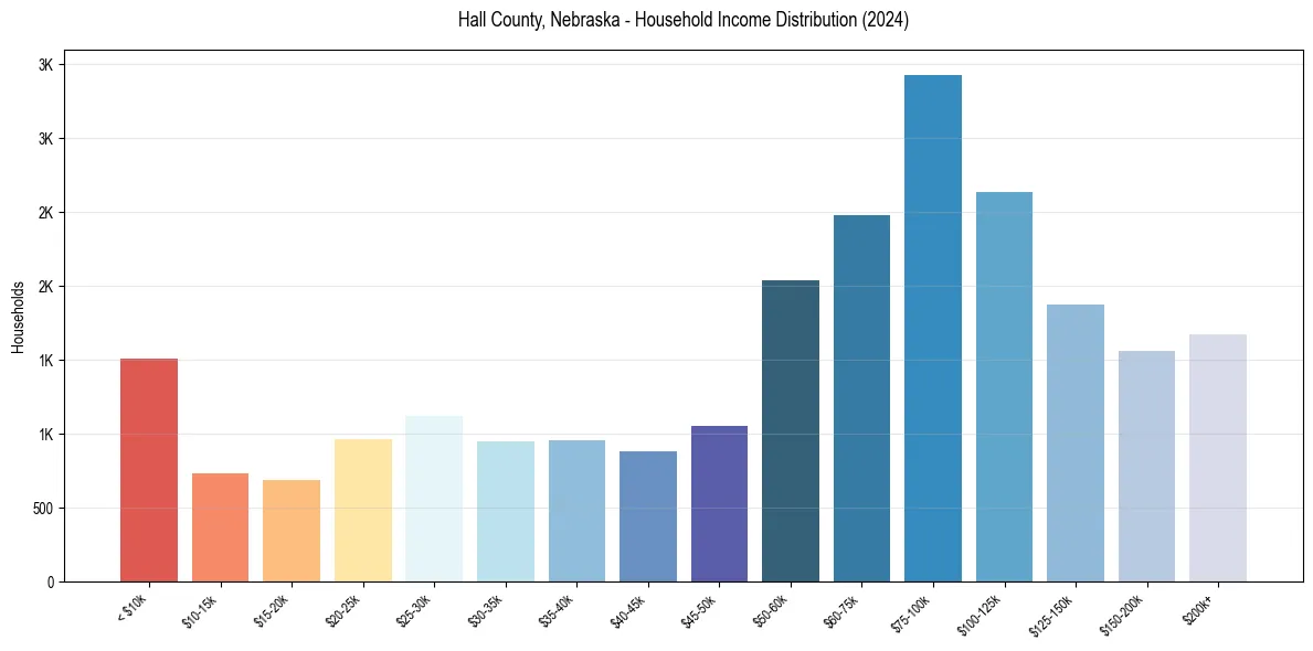 Income Distribution for 