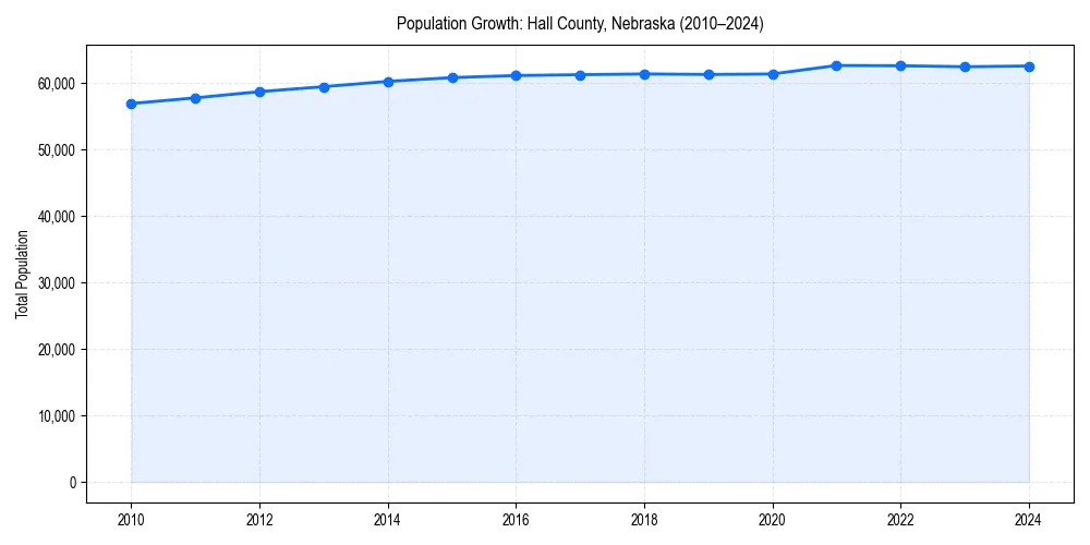 Population trends in 