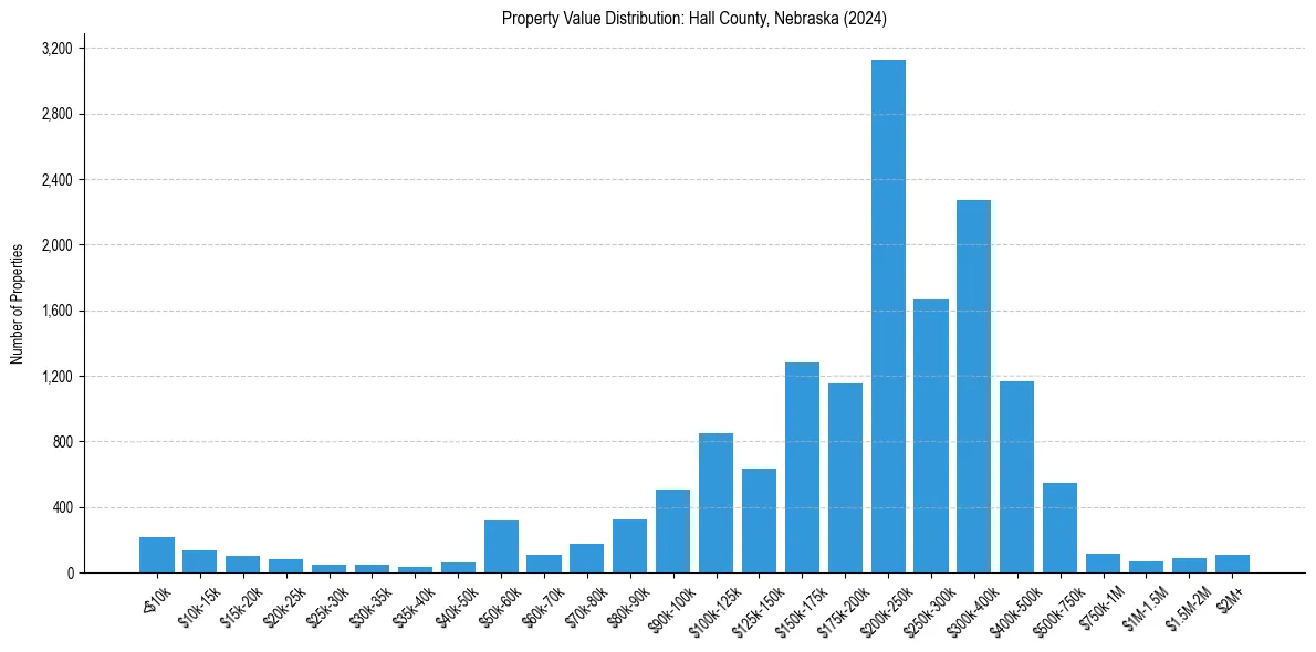 Value Distribution for 