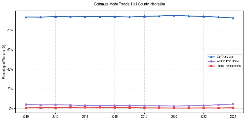 Transportation trends in Hall County, Nebraska