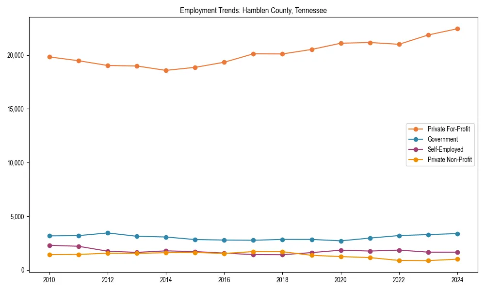 Long-term employment trends in 