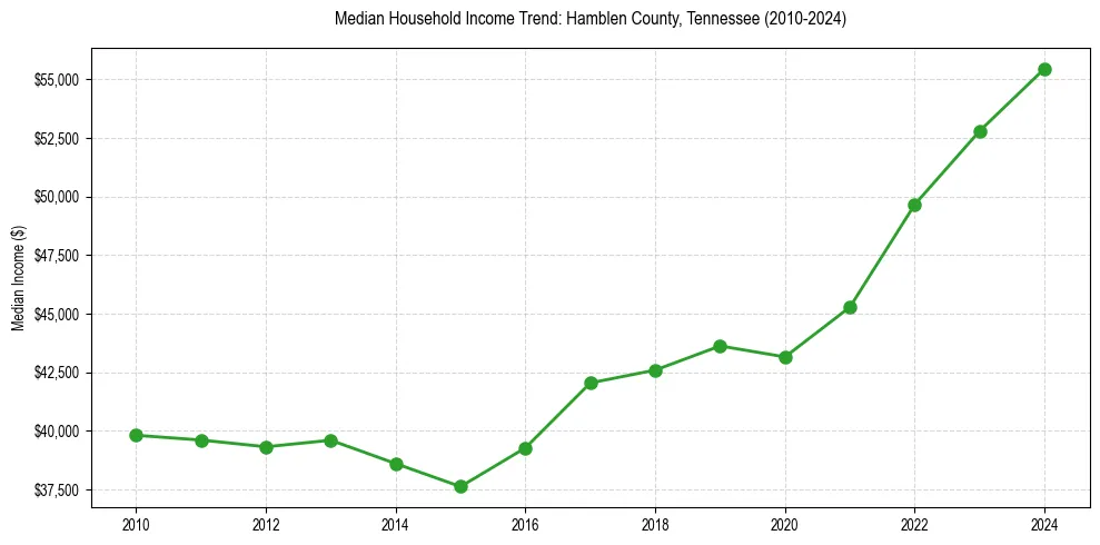Income trend for 