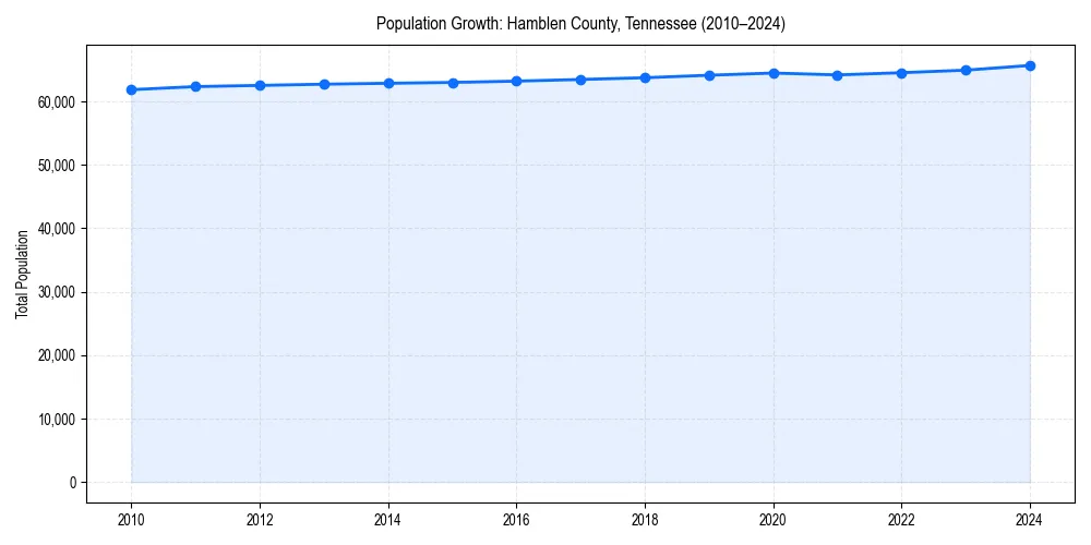 Population trends in 