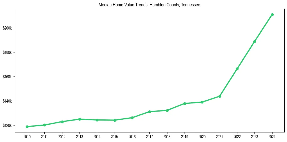 Median property value trends in 