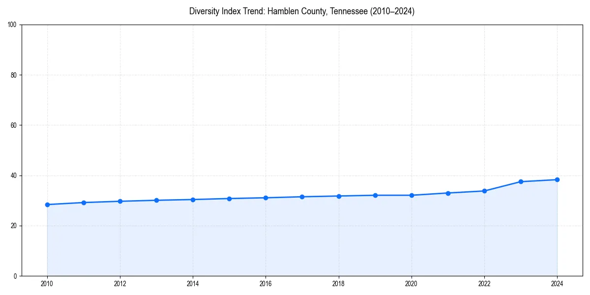 Line chart showing diversity index trends for 
