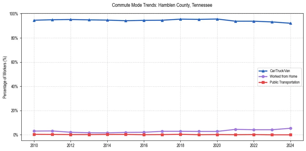 Transportation trends in Hamblen County, Tennessee