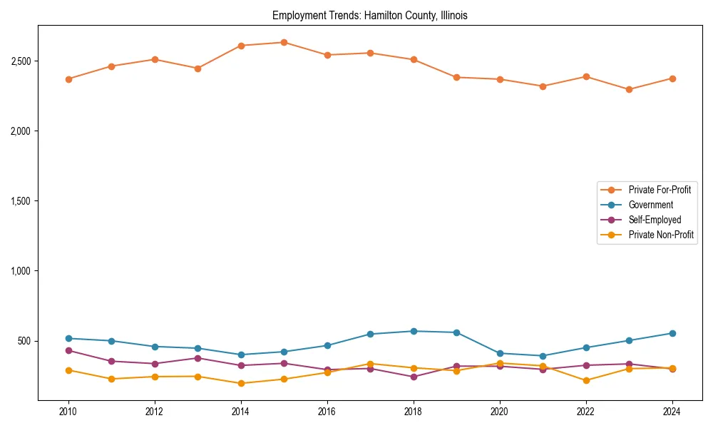 Long-term employment trends in 