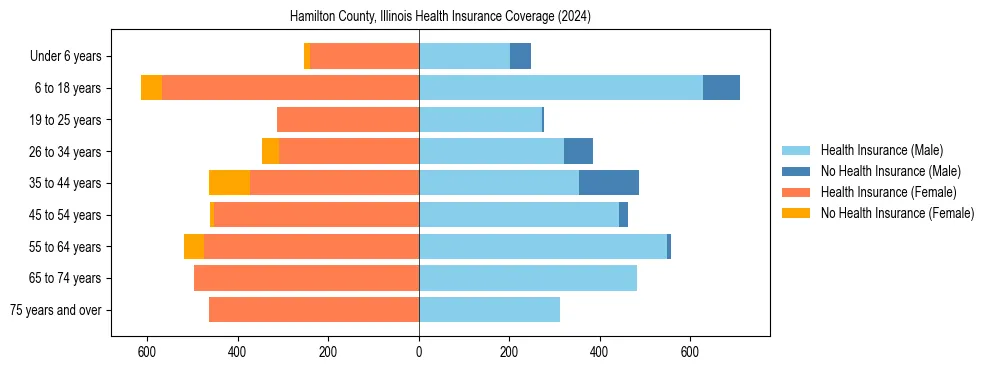 Health insurance pyramid for Hamilton County, Illinois