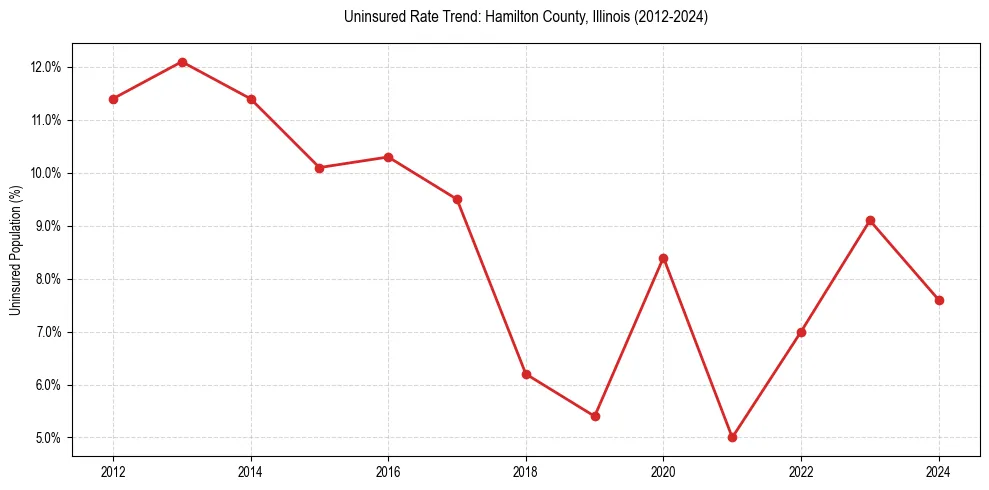 Uninsured trend chart for Hamilton County, Illinois