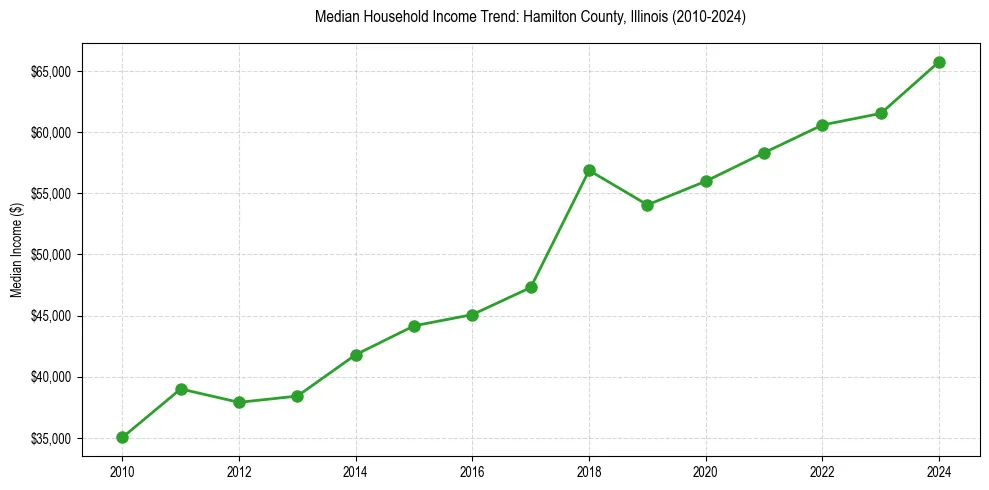 Income trend for 