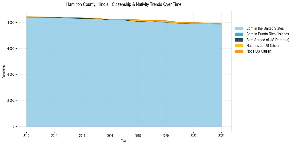Historical nativity trends for 