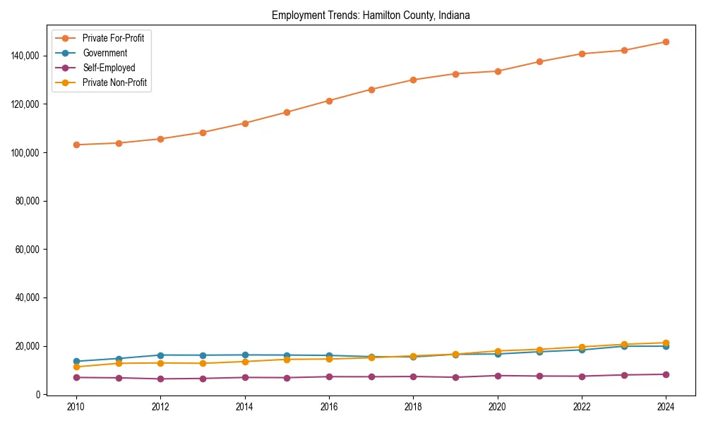 Long-term employment trends in 