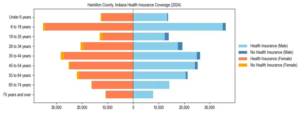 Health insurance pyramid for Hamilton County, Indiana