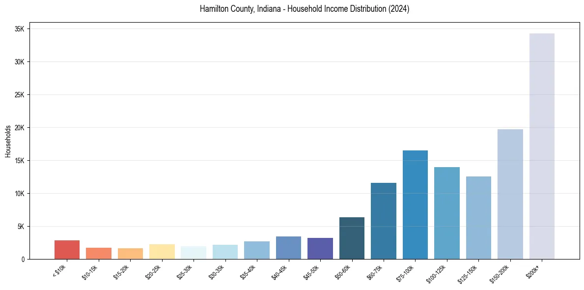 Income Distribution for 