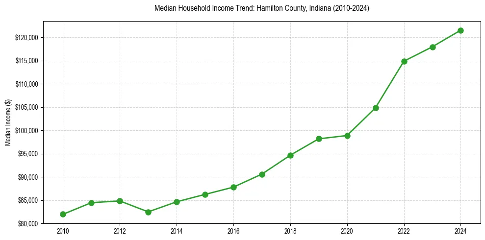 Income trend for 