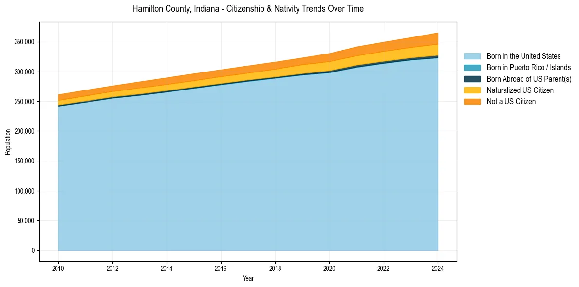 Historical nativity trends for 