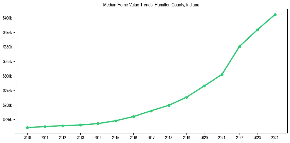 Median property value trends in 