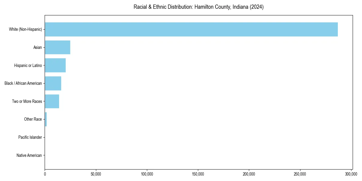 Bar chart showing racial distribution in  for 2024
