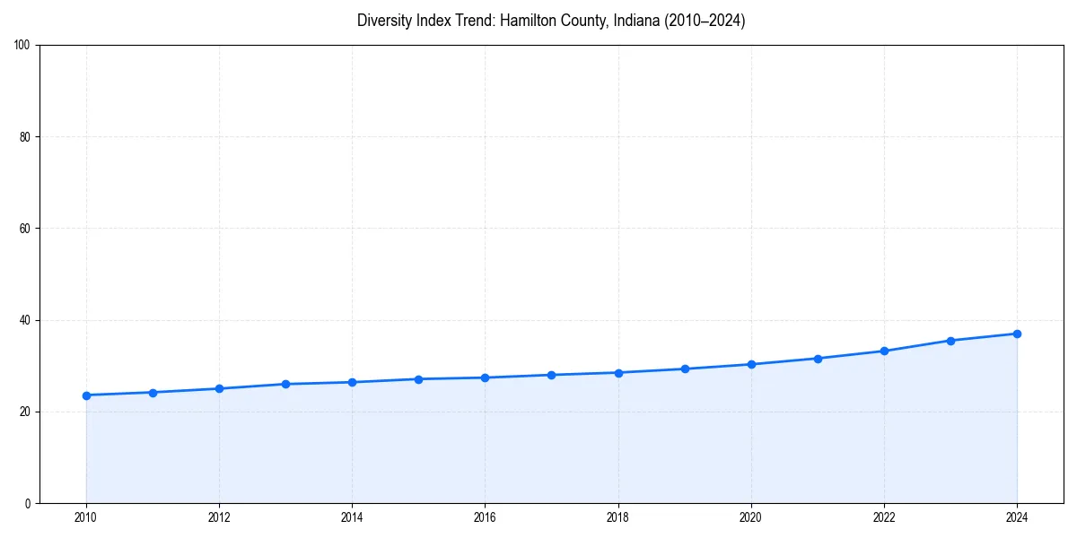 Line chart showing diversity index trends for 