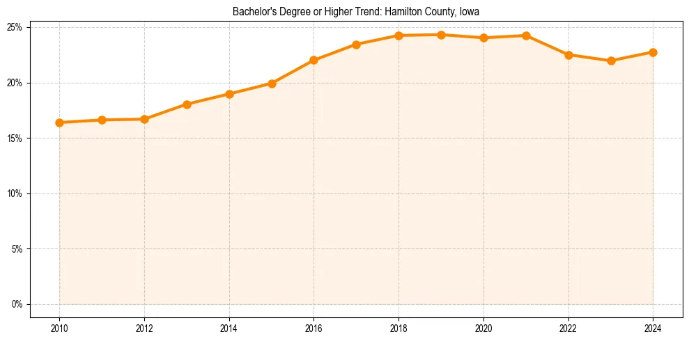 Trend chart showing bachelor degree growth in 