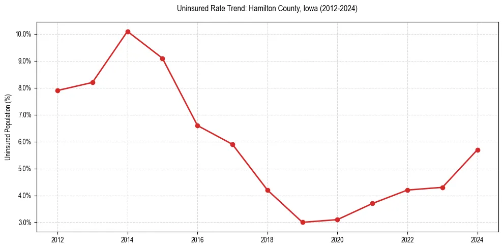 Uninsured trend chart for Hamilton County, Iowa