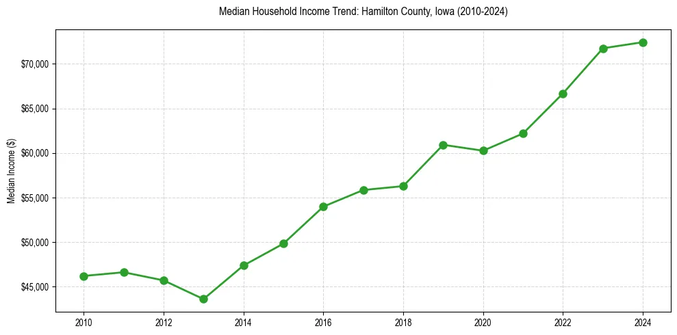 Income trend for 