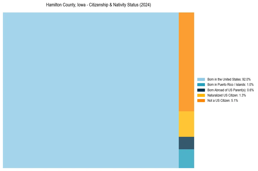 Nativity Treemap for 