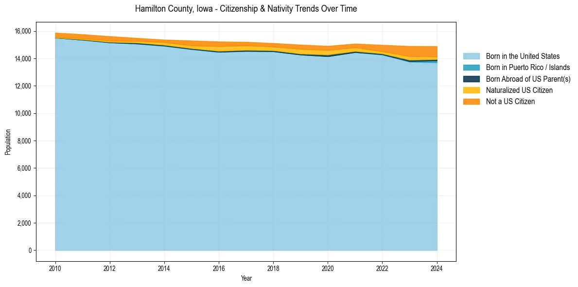 Historical nativity trends for 