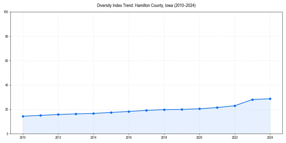 Line chart showing diversity index trends for 