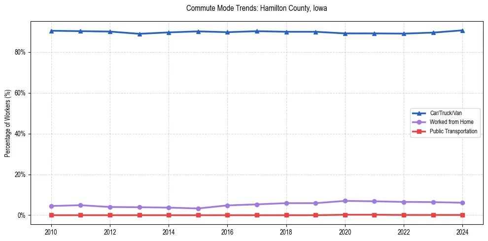 Transportation trends in Hamilton County, Iowa