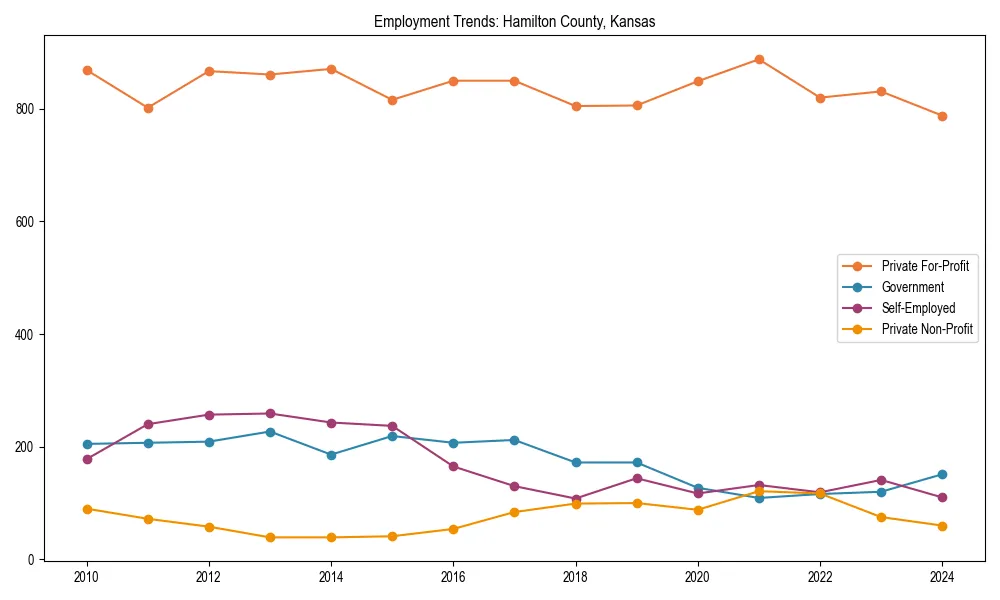 Long-term employment trends in 