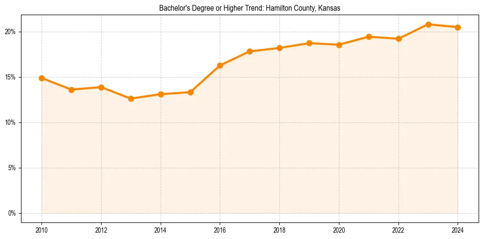 Trend chart showing bachelor degree growth in 