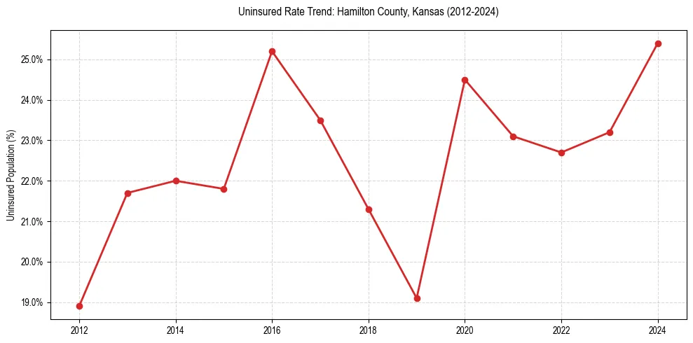 Uninsured trend chart for Hamilton County, Kansas