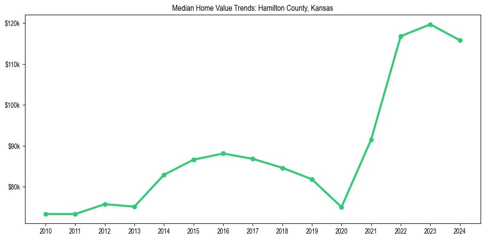Median property value trends in 