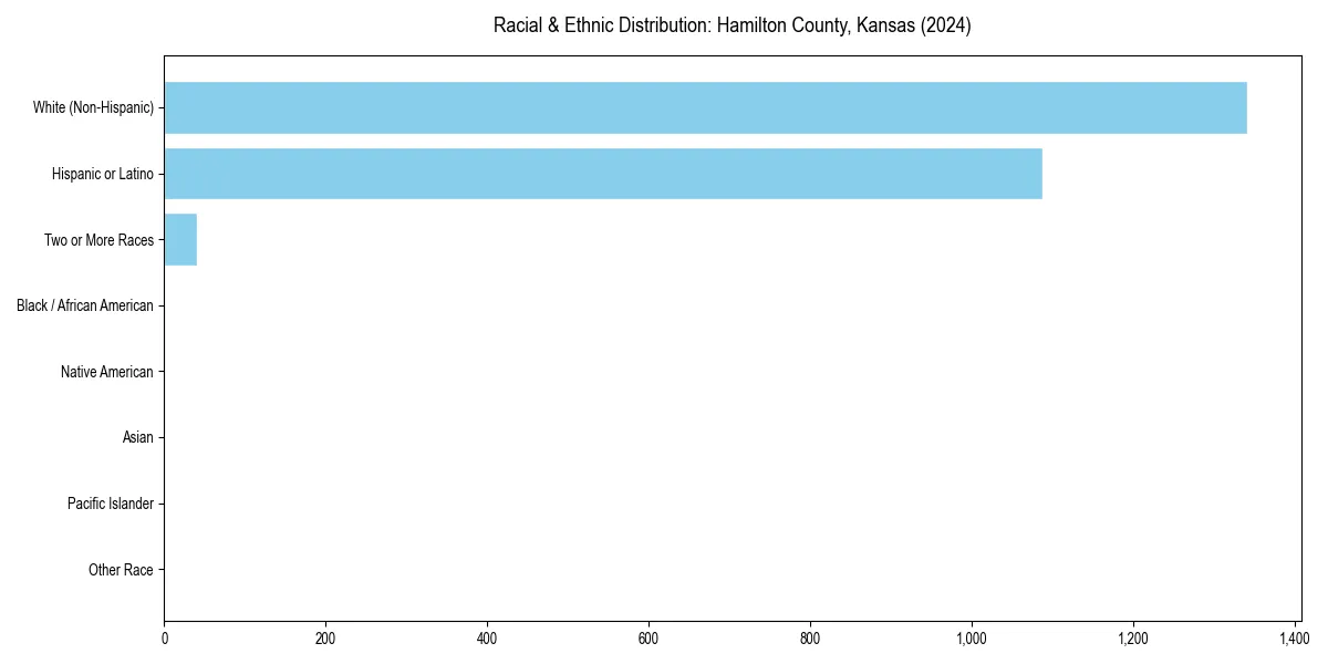 Bar chart showing racial distribution in  for 2024