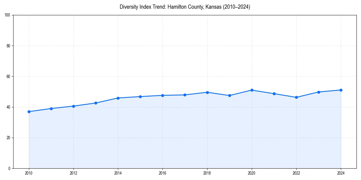 Line chart showing diversity index trends for 