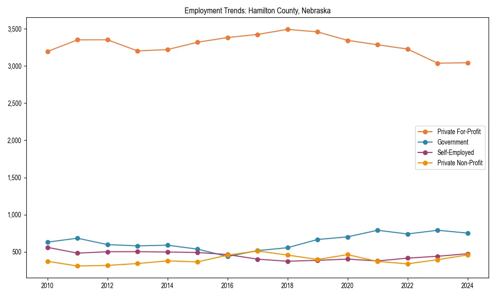 Long-term employment trends in 